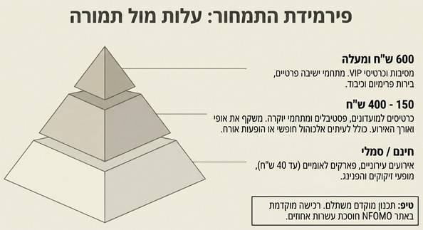 מדד מחירים מסיבות עצמאות 2026
